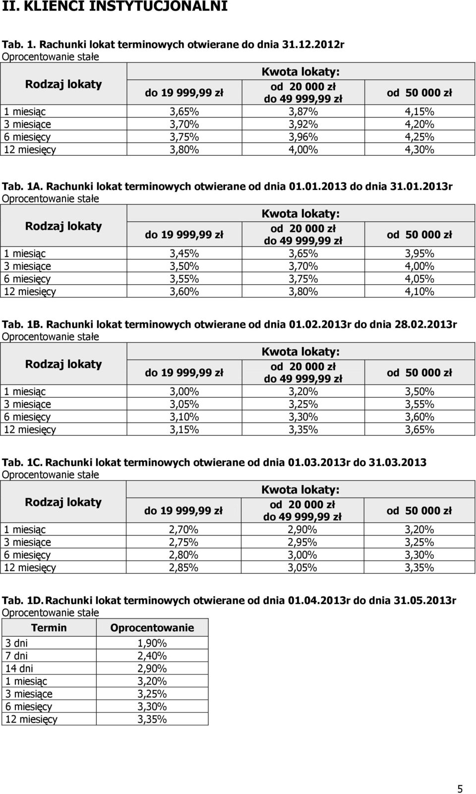 01.2013r 1 miesiąc 3,45% 3,65% 3,95% 3 miesiące 3,50% 3,70% 4,00% 6 miesięcy 3,55% 3,75% 4,05% 12 miesięcy 3,60% 3,80% 4,10% Tab. 1B. Rachunki lokat terminowych otwierane od dnia 01.02.