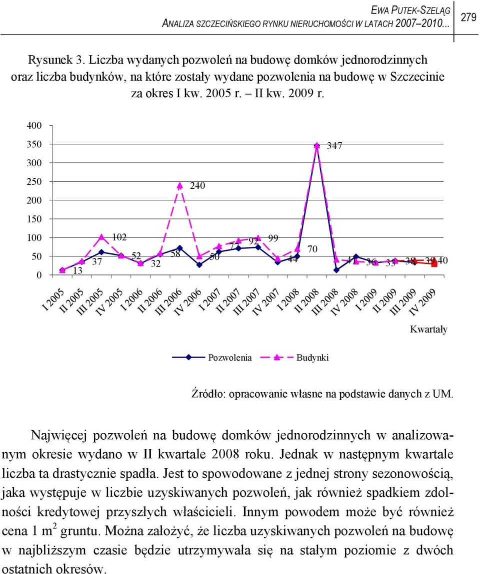 4 35 347 3 25 2 24 15 1 5 13 37 12 52 58 32 5 77 92 99 44 7 41 36 33 38 39 4 Kwartały Pozwolenia Budynki Źródło: opracowanie własne na podstawie danych z UM.