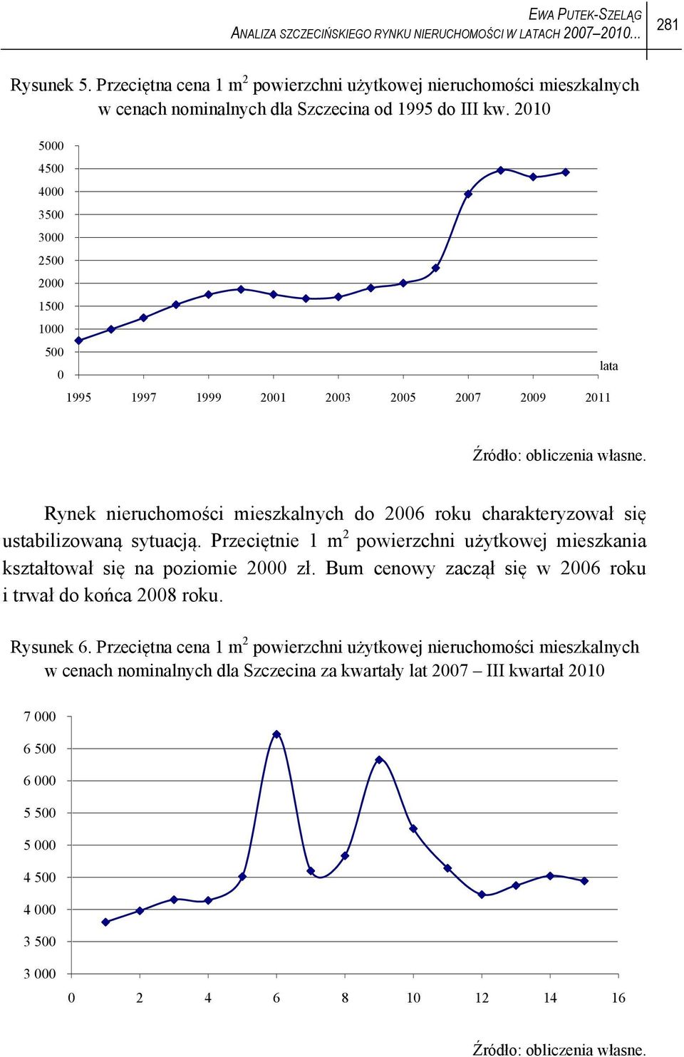 21 5 45 4 35 3 25 2 15 1 5 1995 1997 1999 21 23 25 27 29 211 lata Źródło: obliczenia własne. Rynek nieruchomości mieszkalnych do 26 roku charakteryzował się ustabilizowaną sytuacją.