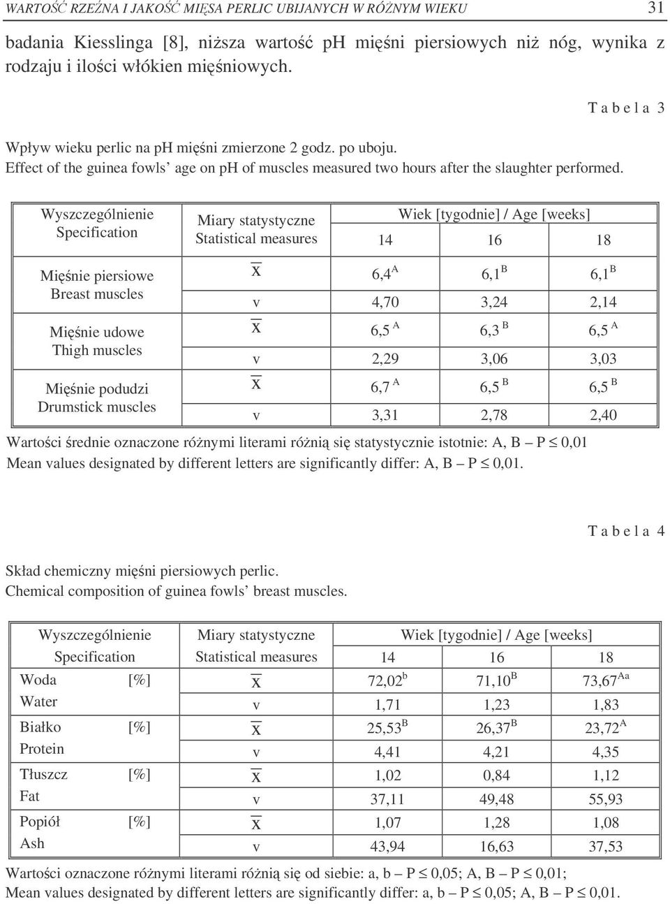Wyszczególnienie Specification Miary statystyczne Wiek [tygodnie] / Age [weeks] Statistical measures 14 16 18 Minie piersiowe Breast muscles Minie udowe Thigh muscles Minie podudzi Drumstick muscles