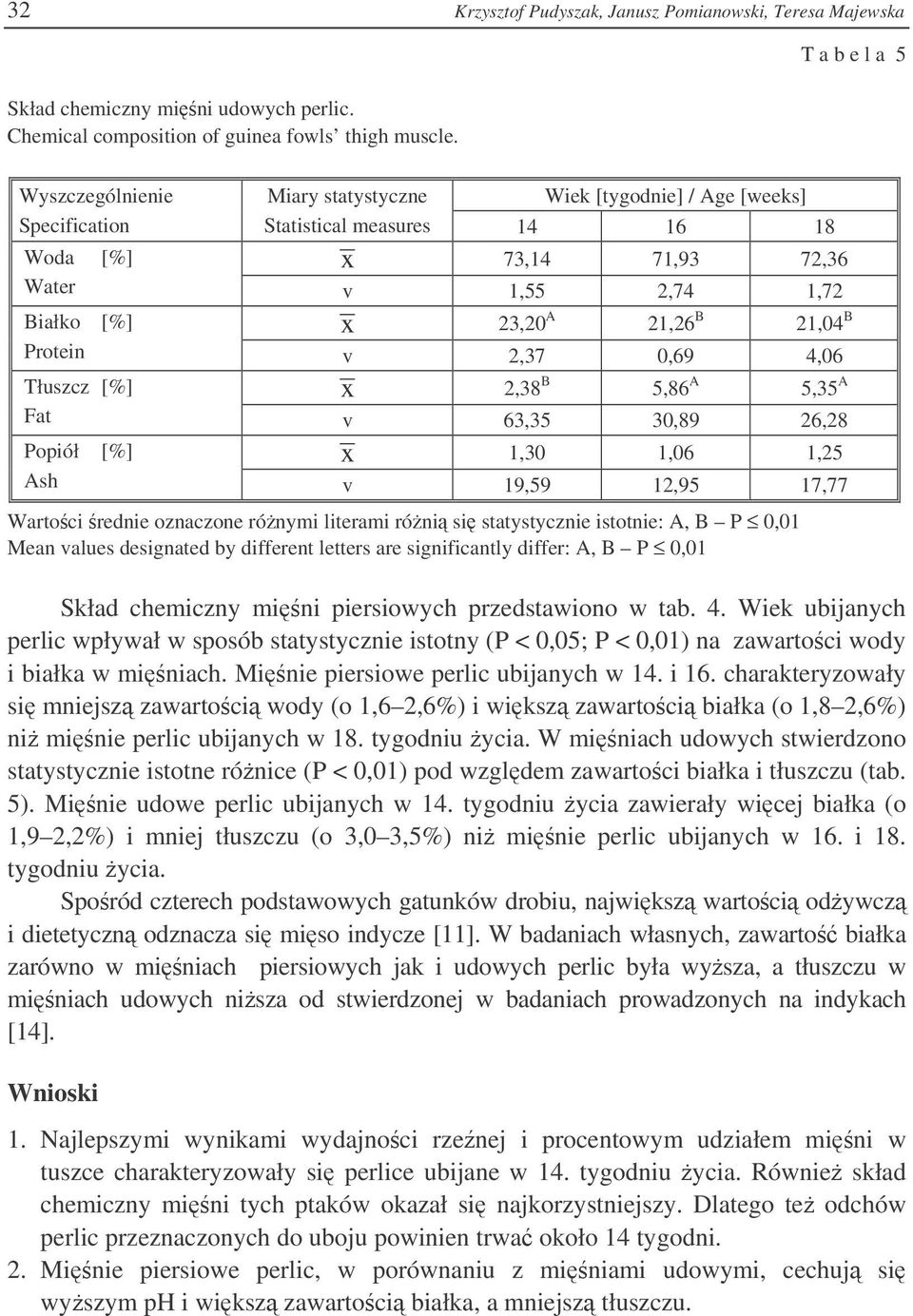 21,26 B 21,04 B Protein v 2,37 0,69 4,06 Tłuszcz [%] x 2,38 B 5,86 A 5,35 A Fat v 63,35 30,89 26,28 Popiół [%] x 1,30 1,06 1,25 Ash v 19,59 12,95 17,77 Wartoci rednie oznaczone rónymi literami róni