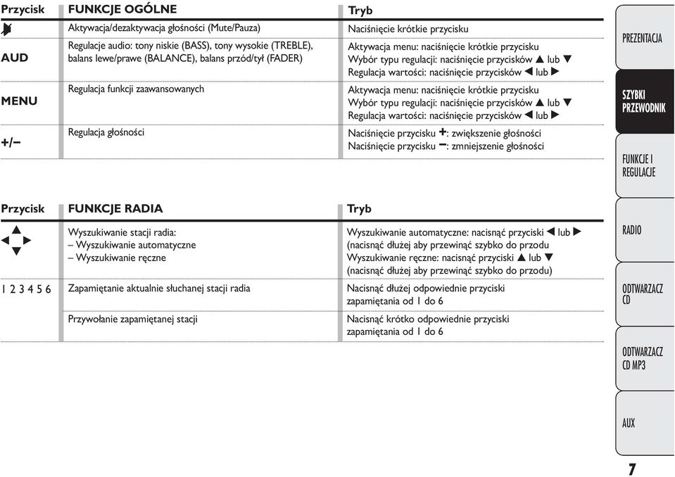 funkcji zaawansowanych Aktywacja menu: naciśnięcie krótkie przycisku Wybór typu regulacji: naciśnięcie przycisków lub Regulacja wartości: naciśnięcie przycisków lub +/ Regulacja głośności Naciśnięcie