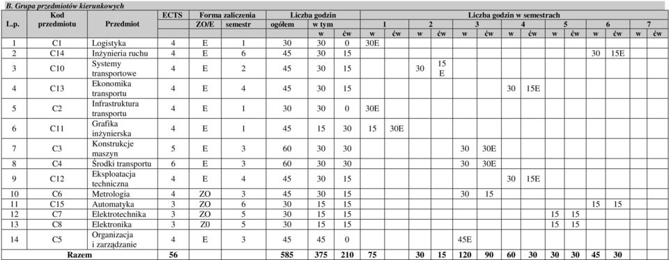 Konstrukcje maszyn E 3 E 8 C4 Środki E 3 E C12 Eksploatacja techniczna 4 E 4 4 E 1 C Metrologia 4 ZO 3 4 11 C