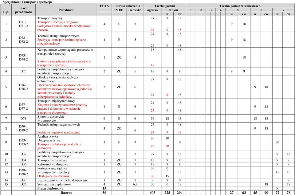 Podstawy projektowania maszyn i urządzeń transportowych 2 ZO Obiekty i urządzenia zaplecza technicznego D7-1 Ubezpieczenia transportowe,elementy D7-2 ładunkoznawstwa,opakowania,jednostki