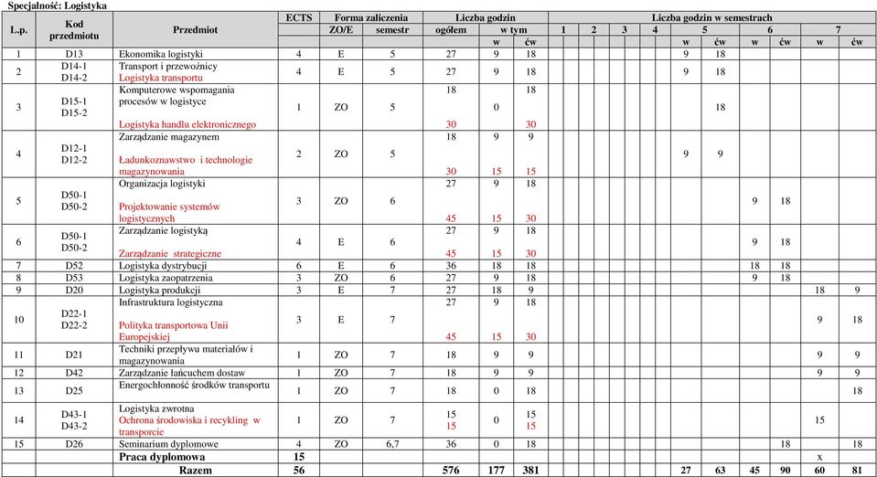 Zarządzanie strategiczne 4 7 D2 Logistyka dystrybucji E 3 8 D3 Logistyka zaopatrzenia D2 Logistyka produkcji 3 E 7 Infrastruktura logistyczna 1 D22-1 D22-2 Polityka transportowa Unii 3 E 7