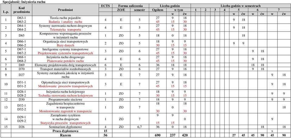 4 D8-1 Inżynieria ruchu drogowego 4 E D8-2 Planowanie potoków ruchu 4 7 D Elementy projektowania dróg transportowych E 3 8 D7 Transport materiałów rozdrobnionych D Systemy zarządzania jakością w