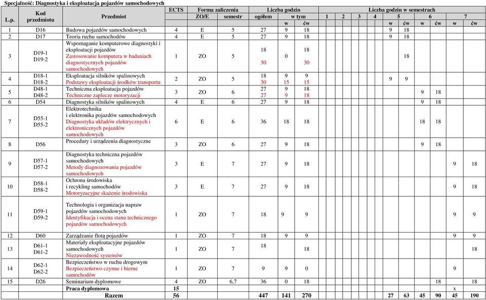 motoryzacji D4 Diagnostyka silników spalinowych 4 E Elektrotechnika 7 i elektronika pojazdów D-1 Diagnostyka układów elektrycznych i D-2 elektronicznych pojazdów E 3 8 D 1 D7-1 D7-2 D8-1 D8-2