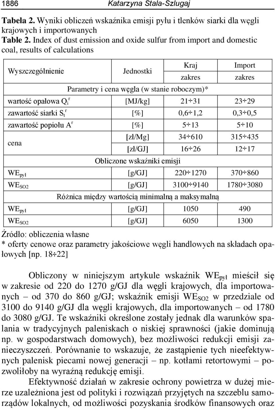 węgla (w stanie roboczym)* Import zakres [MJ/kg] 21 31 23 29 [%] 0,6 1,2 0,3 0,5 zawartość popiołu A r [%] 5 13 5 10 cena [zł/mg] 34 610 315 435 [zł/gj] 16 26 12 17 Obliczone wskaźniki emisji WE pył
