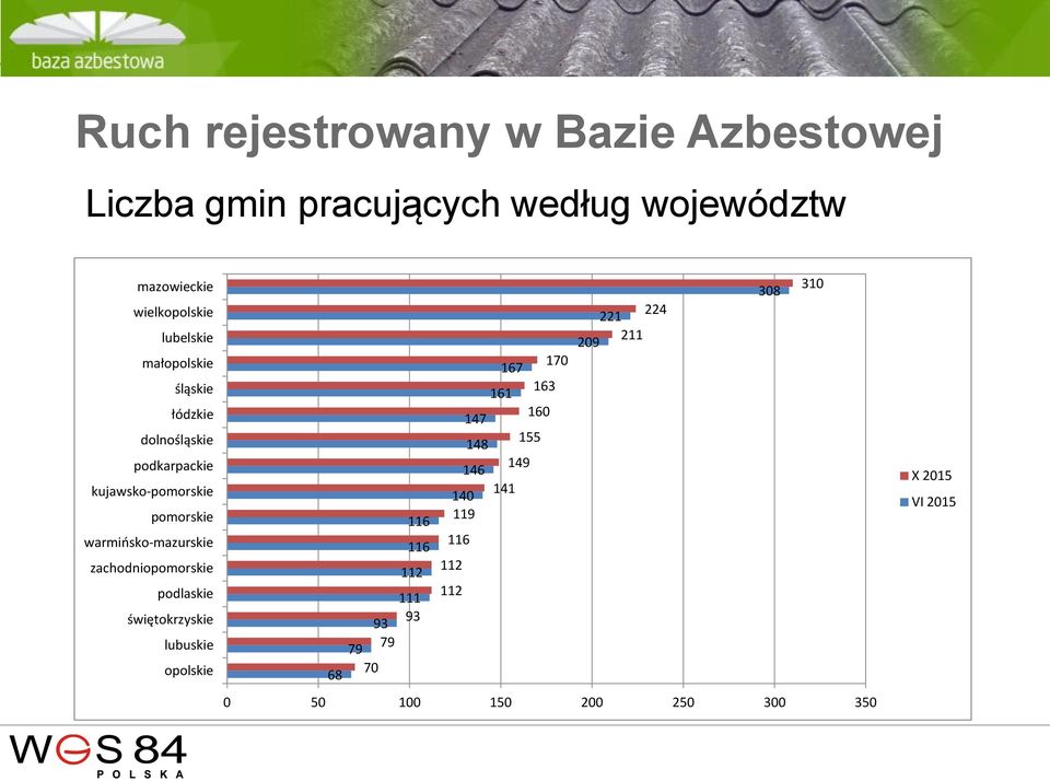 warmińsko-mazurskie zachodniopomorskie podlaskie świętokrzyskie lubuskie opolskie 308 310 221 224 209 211 167