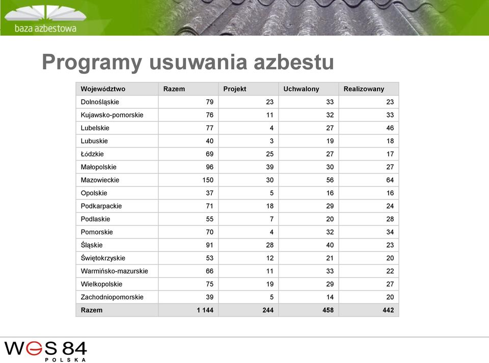 Opolskie 37 5 16 16 Podkarpackie 71 18 29 24 Podlaskie 55 7 20 28 Pomorskie 70 4 32 34 Śląskie 91 28 40 23 Świętokrzyskie