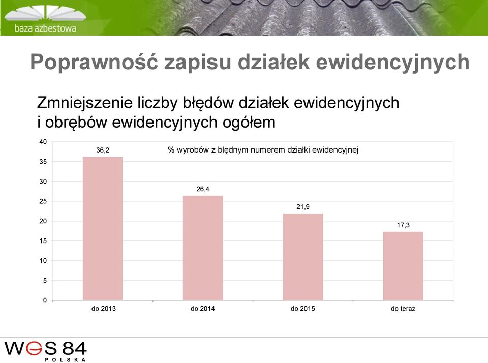 40 35 36,2 % wyrobów z błędnym numerem działki ewidencyjnej