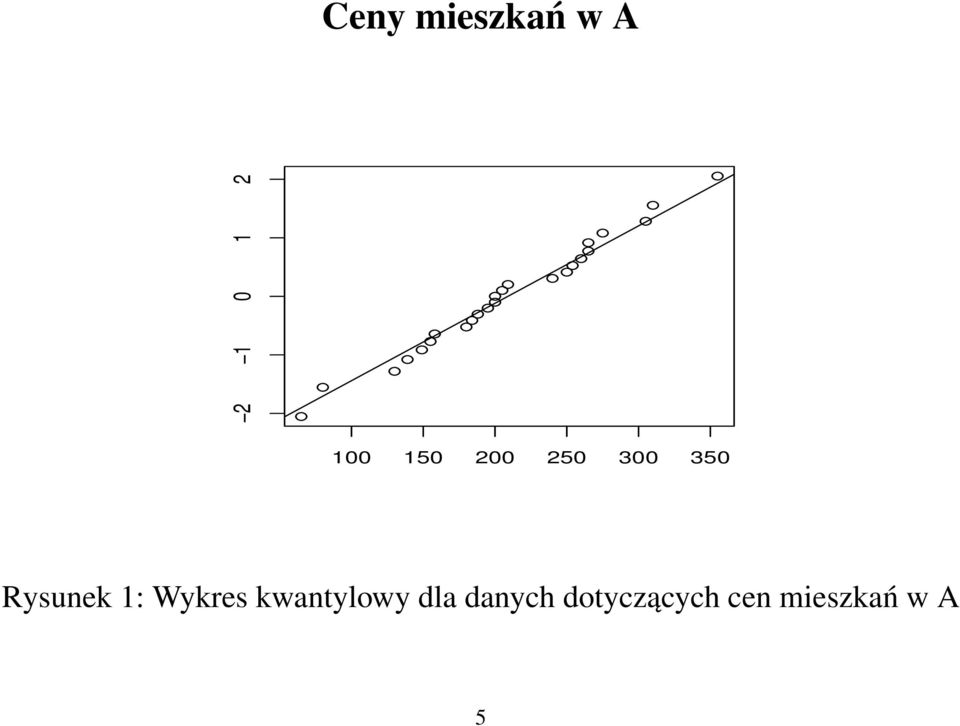 1: Wykres kwantylowy dla