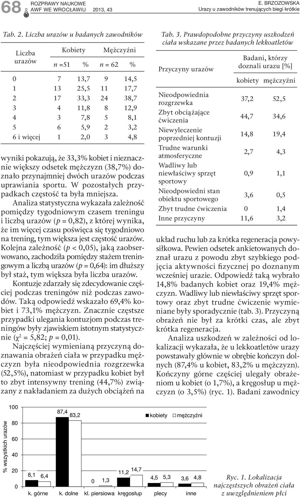 Liczba urazów u badanych zawodników Liczba urazów Kobiety Mężczyźni n =51 % n = 62 % 0 7 13,7 9 14,5 1 13 25,5 11 17,7 2 17 33,3 24 38,7 3 4 11,8 8 12,9 4 3 7,8 5 8,1 5 6 5,9 2 3,2 6 i więcej 1 2,0 3