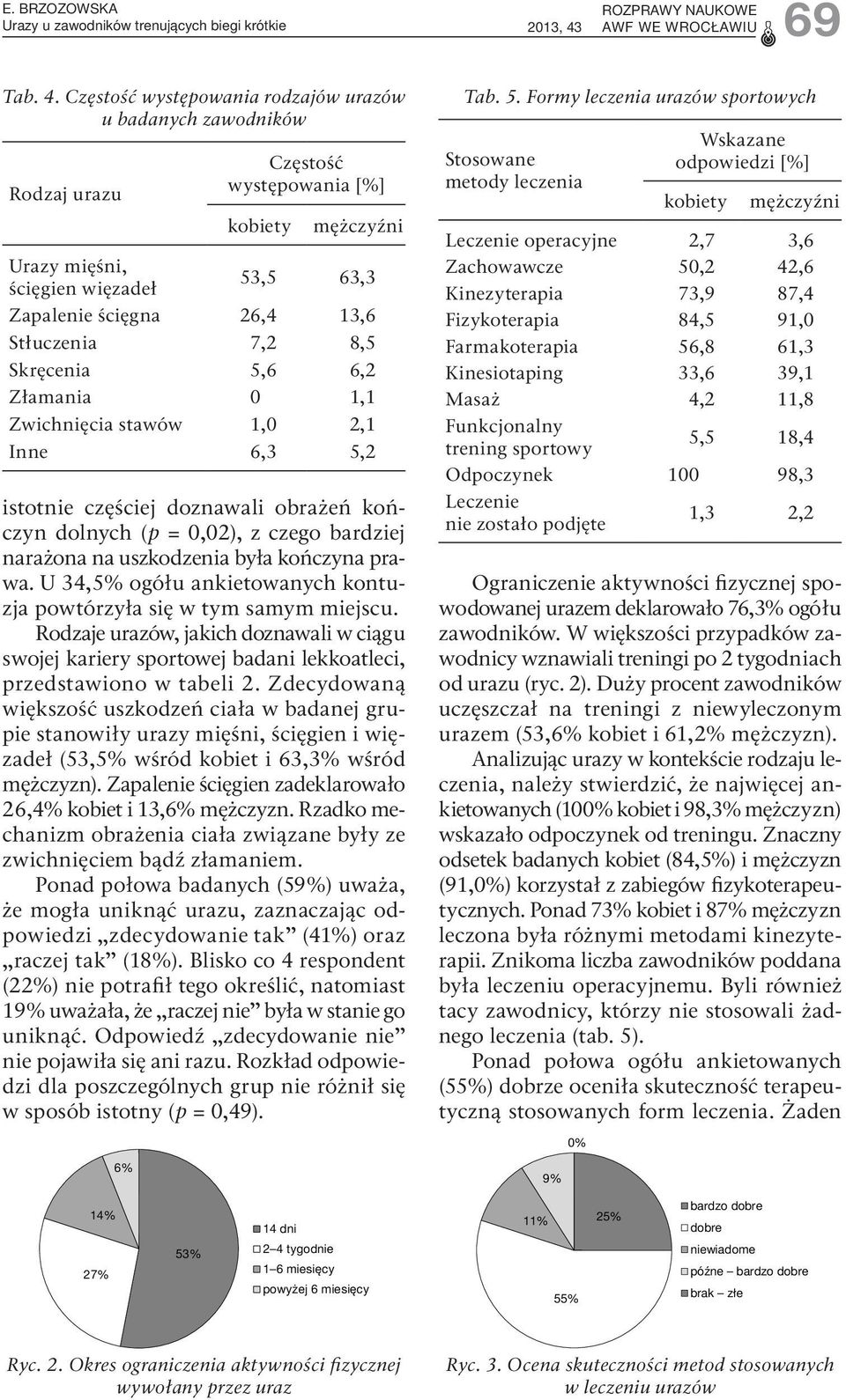 Częstość występowania rodzajów urazów u badanych zawodników Rodzaj urazu Częstość występowania [%] Urazy mięśni, ścięgien więzadeł 53,5 63,3 Zapalenie ścięgna 26,4 13,6 Stłuczenia 7,2 8,5 Skręcenia