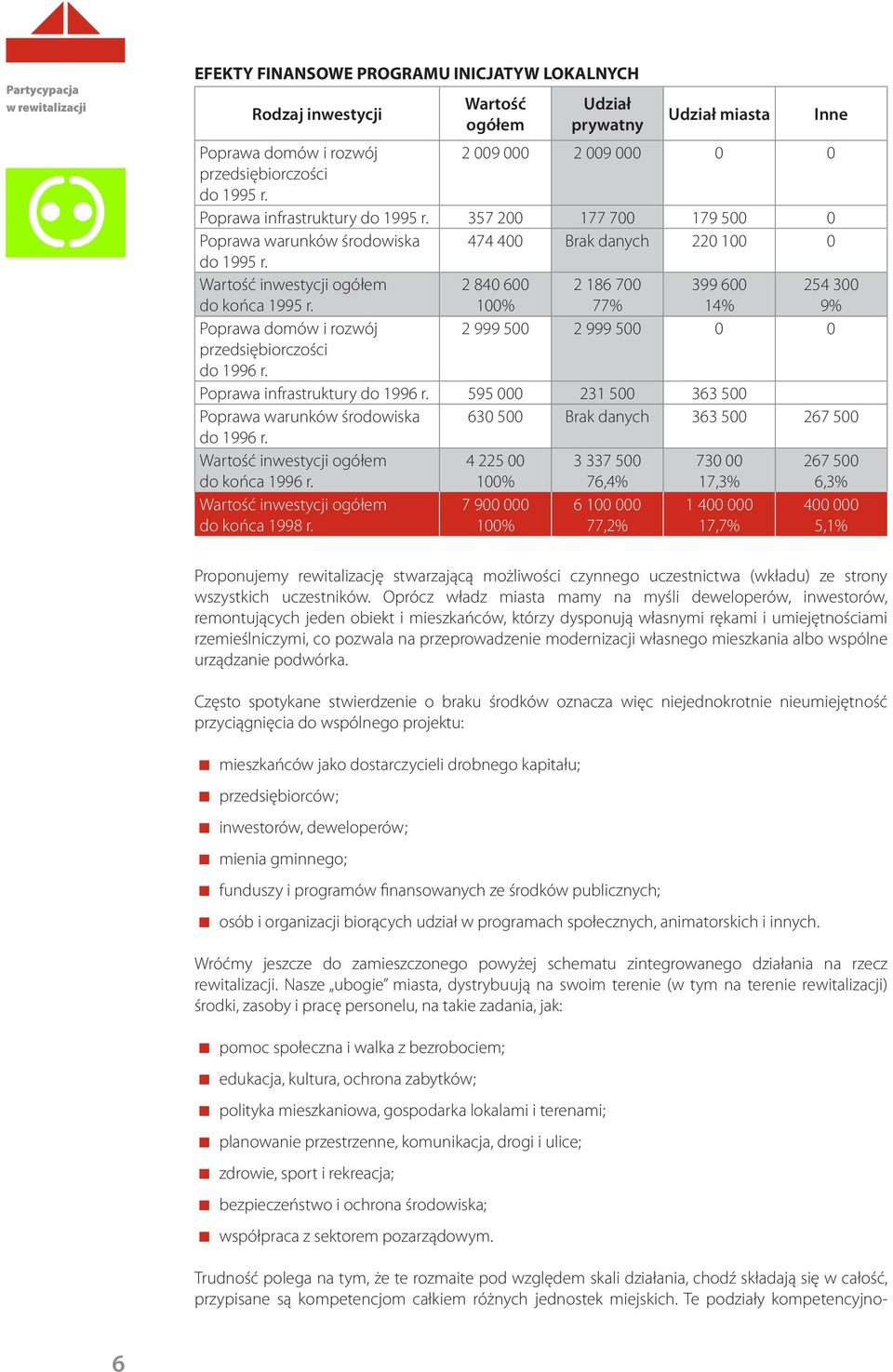 2 840 600 100% 2 186 700 77% 399 600 14% 254 300 9% Poprawa domów i rozwój 2 999 500 2 999 500 0 0 przedsiębiorczości do 1996 r. Poprawa infrastruktury do 1996 r.
