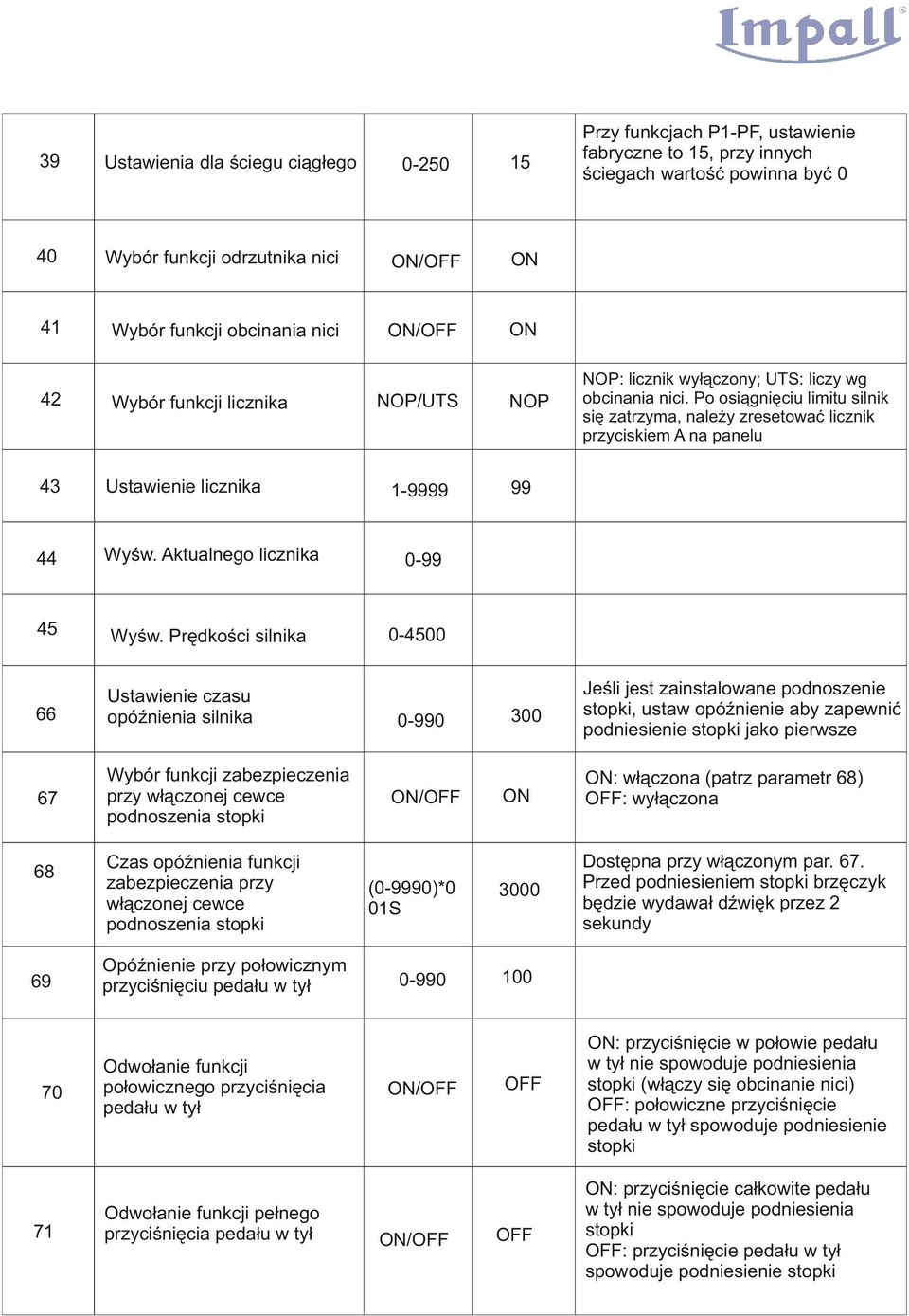 Po osi¹gniêciu limitu silnik siê zatrzyma, nale y zresetowaæ licznik przyciskiem A na panelu 43 Ustawienie licznika 1-9999 99 44 Wyœw. Aktualnego licznika 0-99 45 Wyœw.