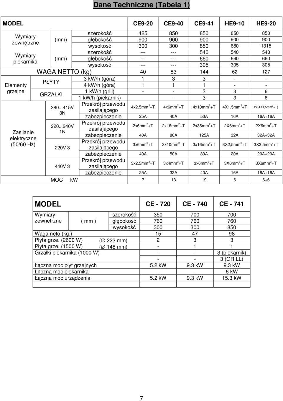 (góra) 1 3 3 - - 4 kw/h (góra) 1 1 1 - - GRZAŁKI 1 kw/h (grill) - - 3 3 6 1 kw/h (piekarnik) - - 3 3 6 Przekrój przewodu zasilającego 380...415V 3N 4x2.5mm 2 +T 4x6mm 2 +T 4x10mm 2 +T 4X1.