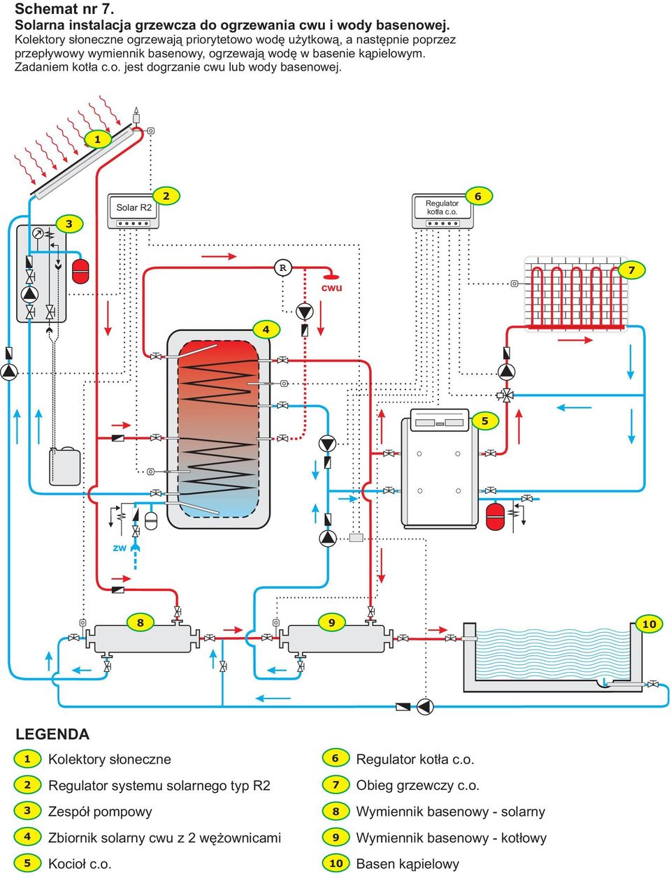 wodê w basenie k¹pielowym. Zadaniem kot³a c.o. jest dogrzanie lub wody basenowej. Solar kot³a c.o. 0 Kolektory s³oneczne systemu solarnego typ Zbiornik solarny z wê ownicami Kocio³ c.