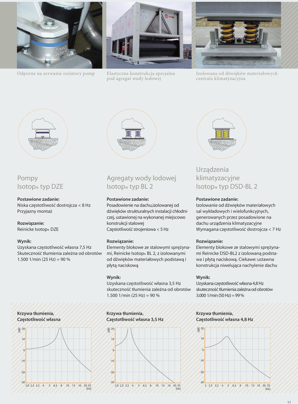 500 1/min (25 Hz) = 90 % Agregaty wody lodowej Isotop typ BL 2 Postawione zadanie: Posadowienie na dachu,izolowanej od dźwięków strukturalnych instalacji chłodniczej, ustawionej na wykonanej