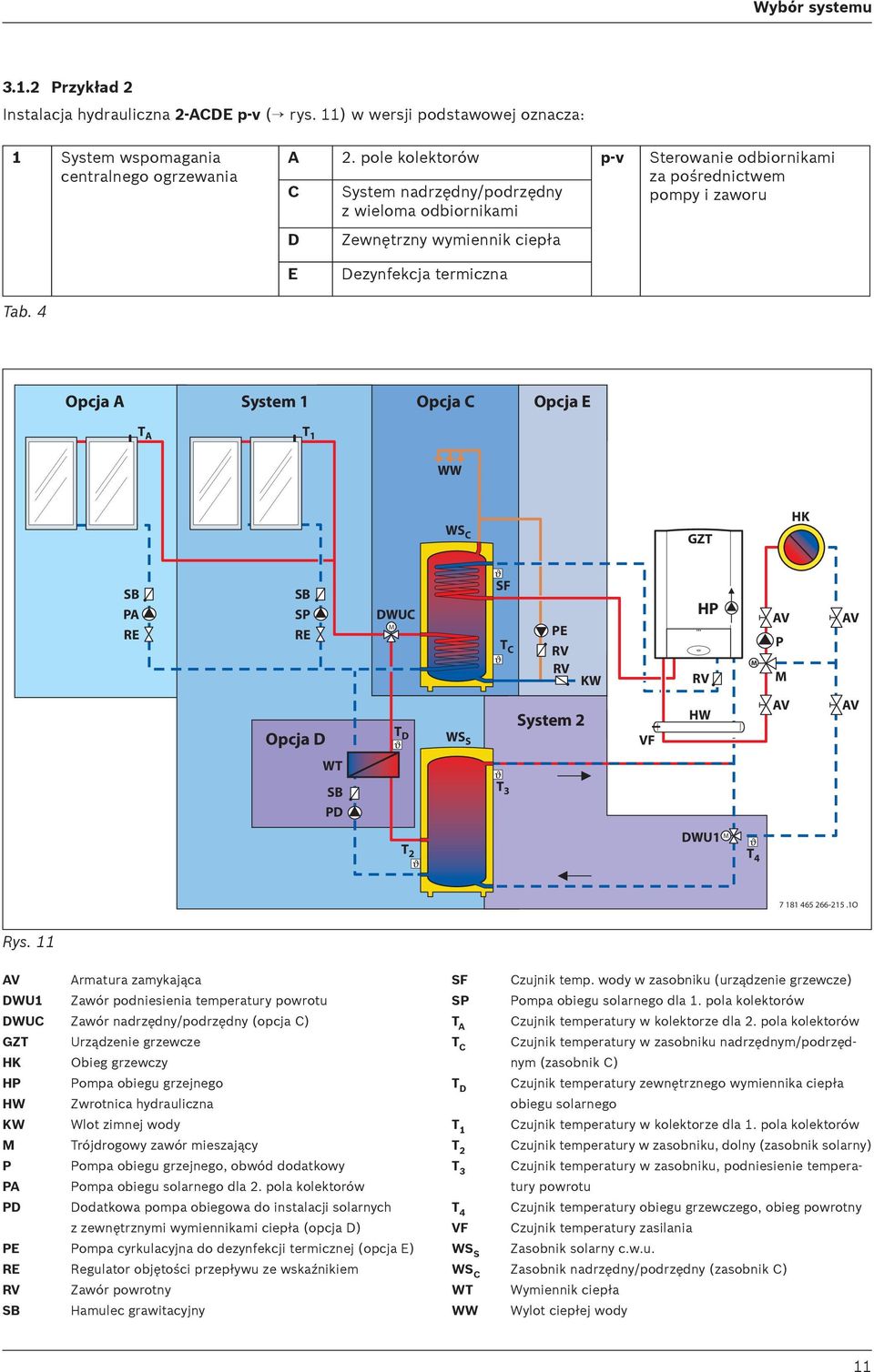 4 Opcja A System Opcja C Opcja E T A T WW WS C GZT HK SB PA RE SB SP RE DWUC M SF T C PE RV RV KW HP RV M AV P M AV Opcja D T D WS S System 2 VF HW AV AV WT SB PD T 3 T 2 DWU T 4 7 8 465 266-25.O Rys.