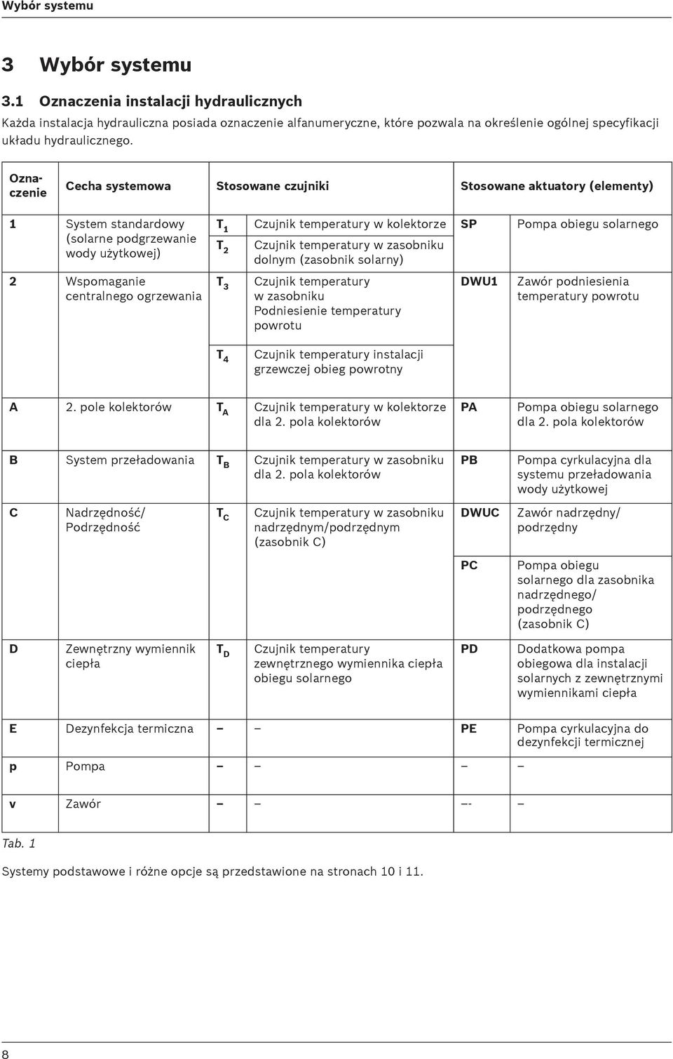 Oznaczenie Cecha systemowa Stosowane czujniki Stosowane aktuatory (elementy) System standardowy (solarne podgrzewanie wody u ytkowej) 2 Wspomaganie centralnego ogrzewania T Czujnik temperatury w