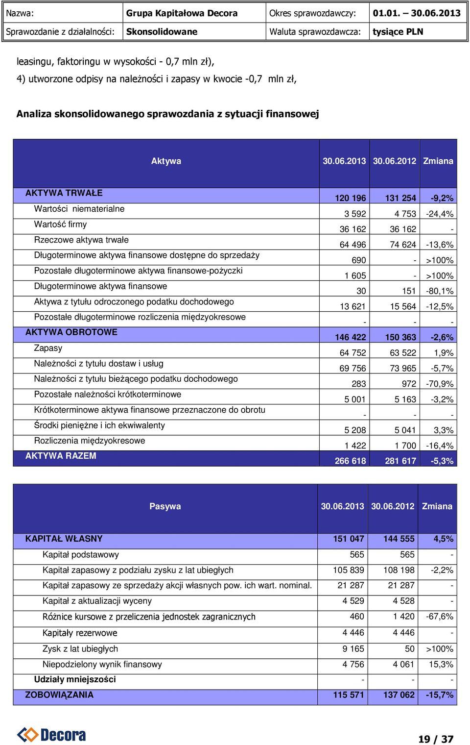 2012 Zmiana AKTYWA TRWAŁE Wartości niematerialne Wartość firmy Rzeczowe aktywa trwałe Długoterminowe aktywa finansowe dostępne do sprzedaŝy Pozostałe długoterminowe aktywa finansowe-poŝyczki