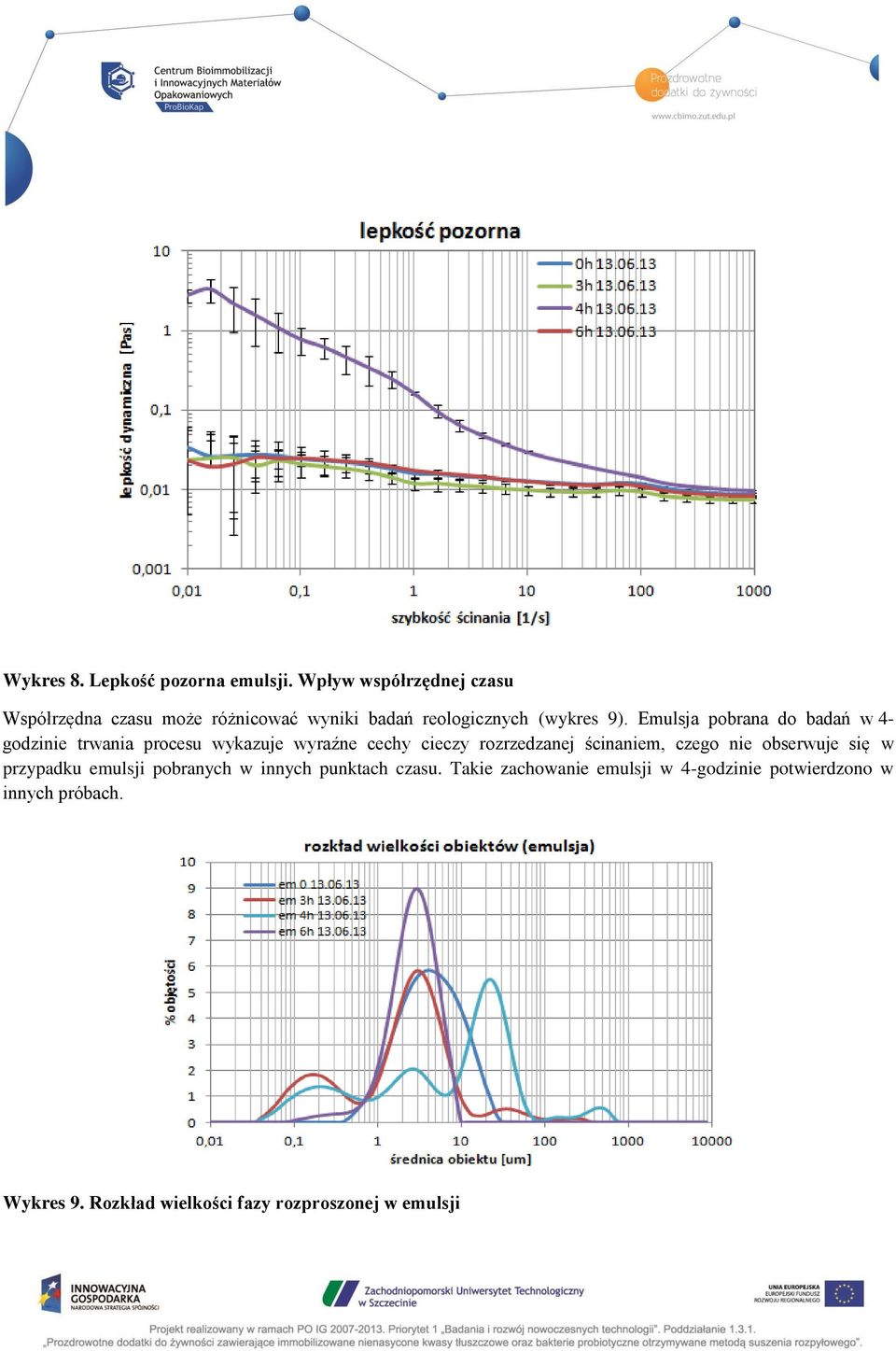 Emulsja pobrana do badań w 4- godzinie trwania procesu wykazuje wyraźne cechy cieczy rozrzedzanej ścinaniem,