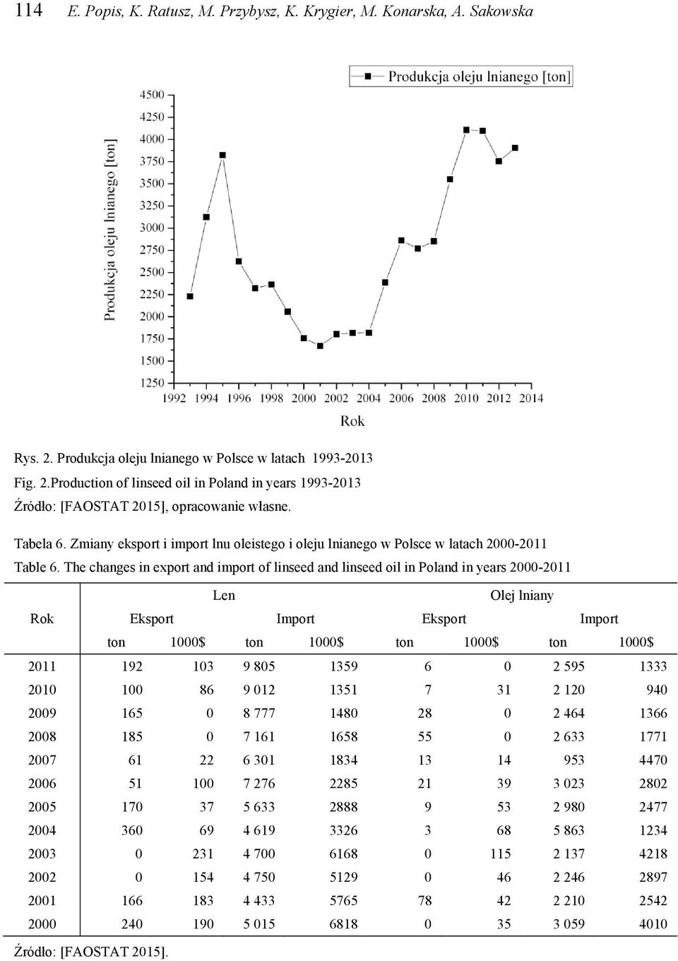 The changes in export and import of linseed and linseed oil in Poland in years 2000-2011 Len Olej lniany Rok Eksport Import Eksport Import ton 1000$ ton 1000$ ton 1000$ ton 1000$ 2011 192 103 9 805