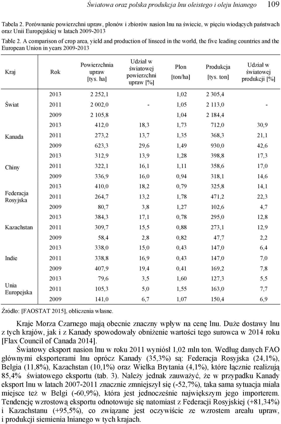 A comparison of crop area, yield and production of linseed in the world, the five leading countries and the European Union in years 2009-2013 Kraj Świat Kanada Chiny Federacja Rosyjska Kazachstan