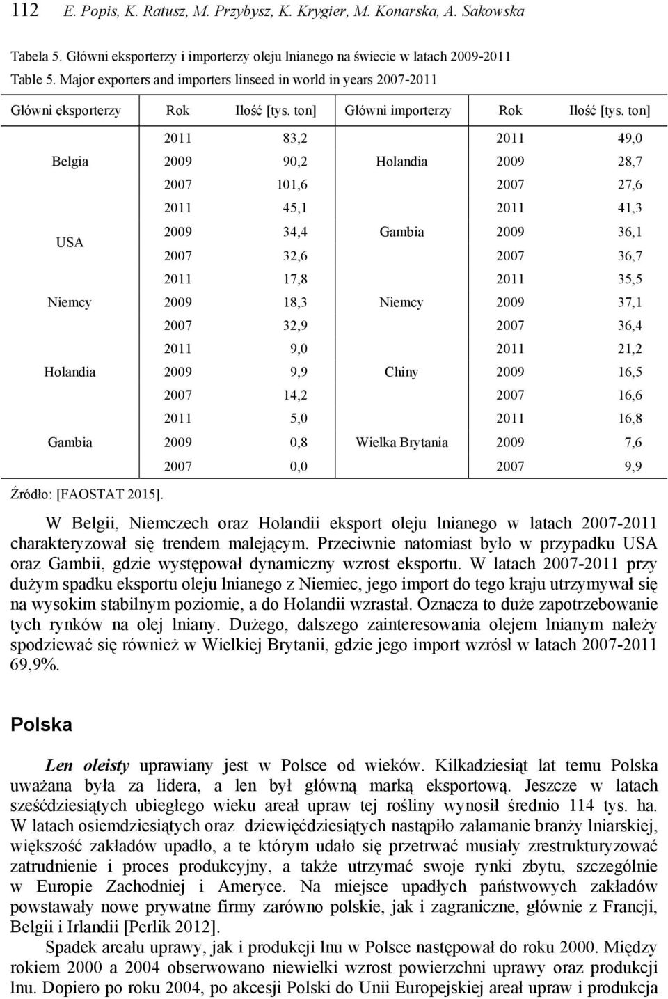ton] Belgia USA Niemcy Holandia Gambia Źródło: [FAOSTAT 2015].