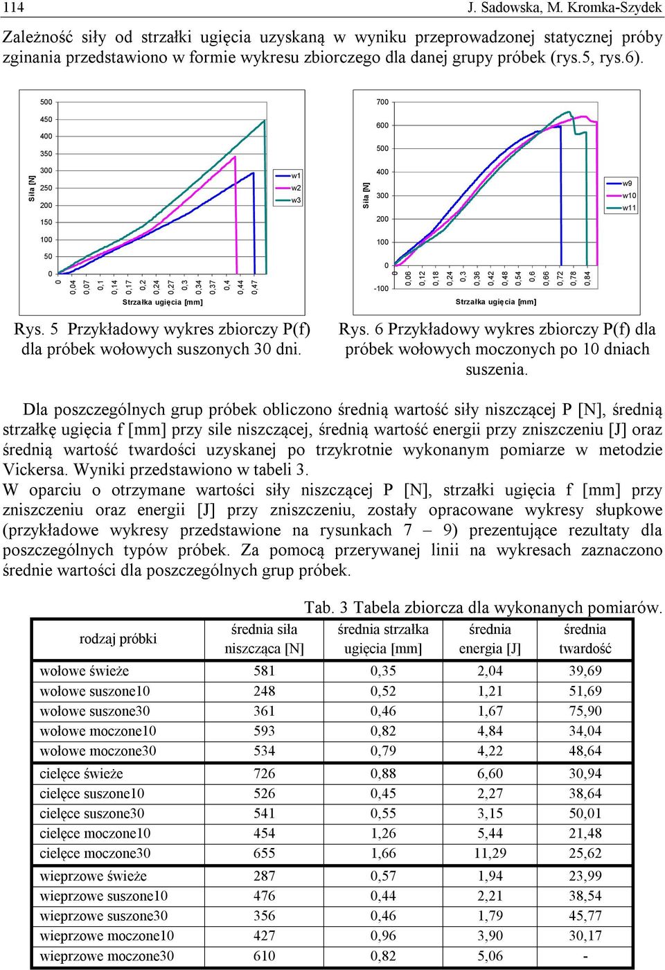 5 7 45 4 35 6 5 Siła [N] 3 25 2 15 w1 w2 w3 Siła [N] 4 3 2 w9 w1 w11 1 1 5,4,7,1,14,17,2,24,27,3,34,37,4,44,47-1,6,12,18,24,3,36,42,48,54,6,66,72,78,84 Strzałka ugięcia [mm] Strzałka ugięcia [mm] Rys.