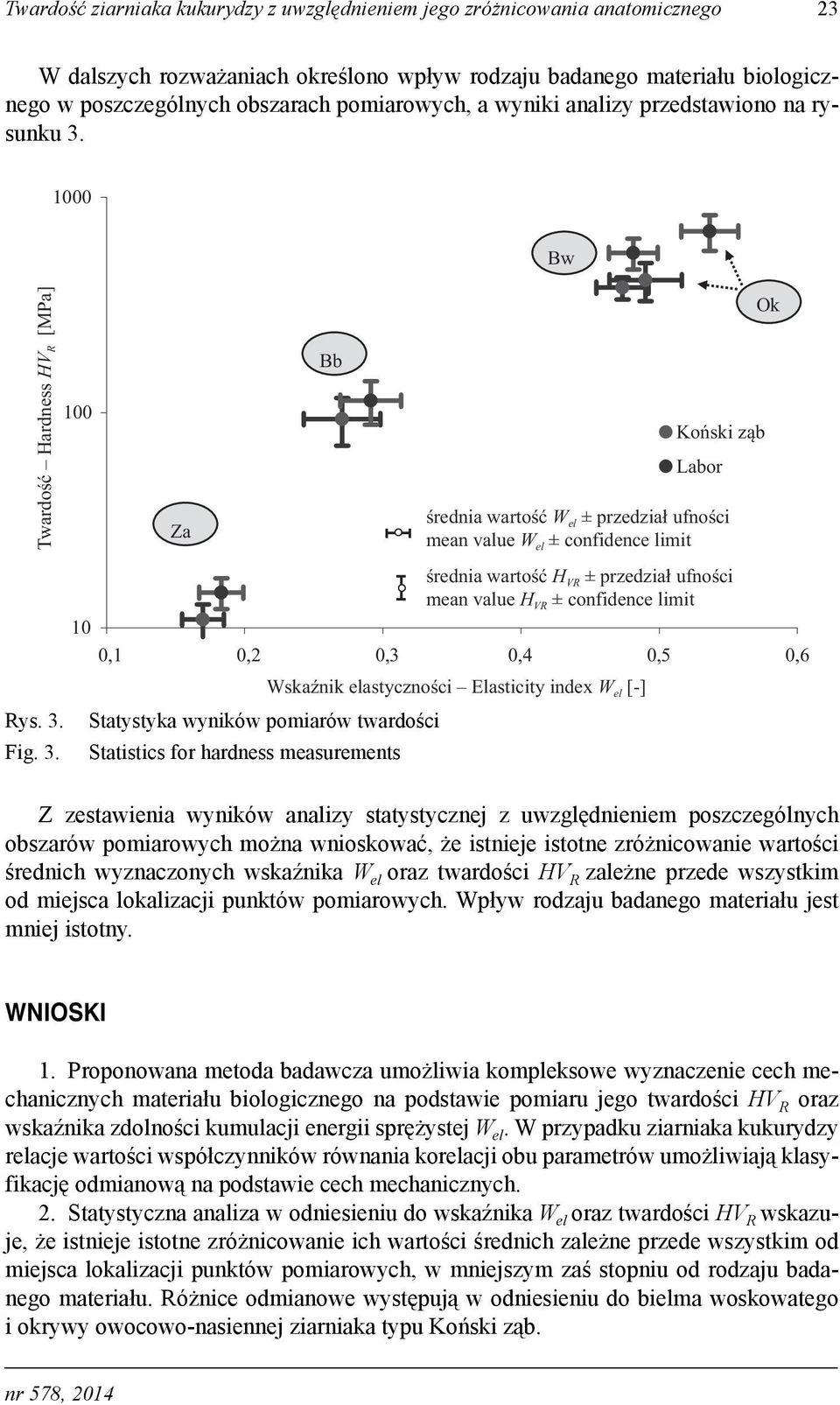 1000 Bw Twardość Hardness HV R [MPa] 100 Za Bb Koński ząb Labor średnia wartość W el ± przedział ufności mean value W el ± confidence limit Ok Rys. 3.