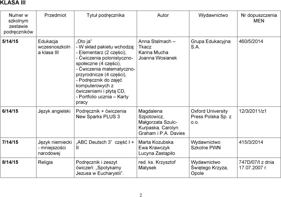 Karina Mucha Joanna Wosianek Grupa Edukacyjna S.A. 460/5/2014 6/14/15 Język angielski Podręcznik + ćwiczenia New Sparks PLUS 3 Szpotowicz, Małgorzata Szulc- Kurpaska, Carolyn Graham i P.A. Davies Press Polska Sp.