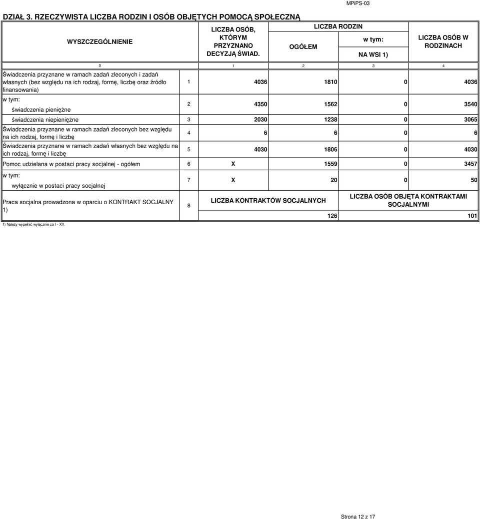 pieniężne 1 2 3 4 1 436 181 436 świadczenia niepieniężne 3 23 1238 365 Świadczenia przyznane w ramach zadań zleconych bez względu na ich rodzaj, formę i liczbę Świadczenia przyznane w ramach zadań