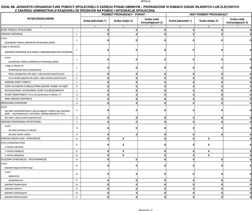 PROWADZĄCY - POWIAT INNY PODMIOT PROWADZĄCY liczba jednostek 1) liczba miejsc 2) MPiPS-3 liczba osób korzystających 3) liczba jednostek 1) liczba miejsc 2) liczba osób korzystających 3) 2 3 4 5 6 7