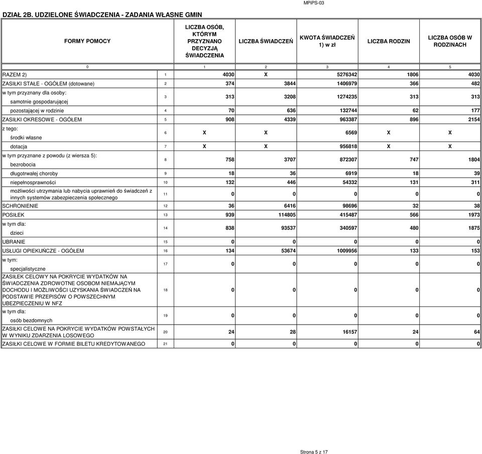 RAZEM 2) 1 43 X 5276342 186 43 ZASIŁKI STAŁE - OGÓŁEM (dotowane) 2 374 3844 146979 366 482 w tym przyznany dla osoby: samotnie gospodarującej pozostającej w rodzinie 4 7 636 132744 62 177 ZASIŁKI