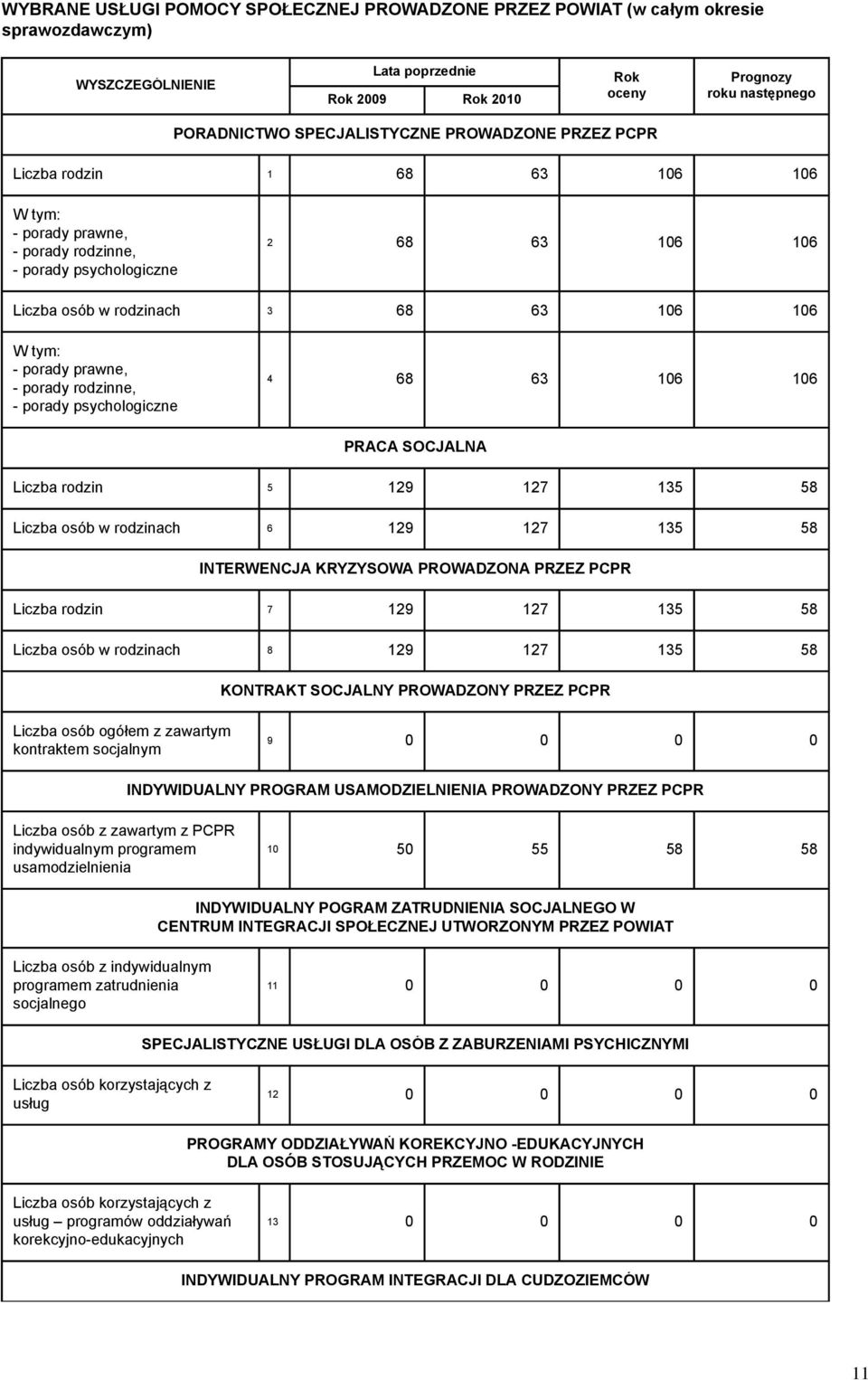 SOCJALNA Liczba rodzin 5 129 127 135 58 Liczba osób w rodzinach 6 129 127 135 58 INTERWENCJA KRYZYSOWA PROWADZONA PRZEZ PCPR Liczba rodzin 7 129 127 135 58 Liczba osób w rodzinach 8 129 127 135 58