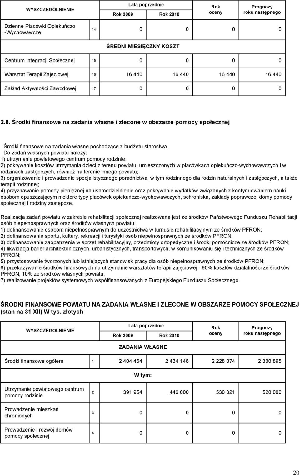 Do zadań własnych powiatu należy: 1) utrzymanie powiatowego centrum pomocy rodzinie; 2) pokrywanie kosztów utrzymania dzieci z terenu powiatu, umieszczonych w placówkach opiekuńczo-wychowawczych i w