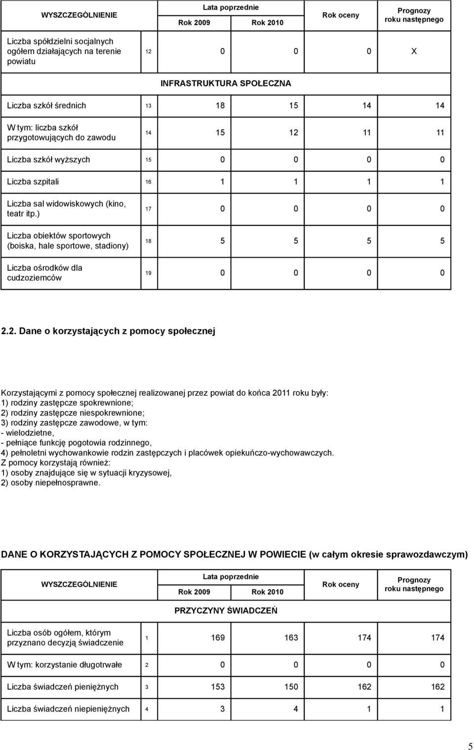 ) Liczba obiektów sportowych (boiska, hale sportowe, stadiony) Liczba ośrodków dla cudzoziemców 17 0 0 0 0 18 5 5 5 5 19 0 0 0 0 2.