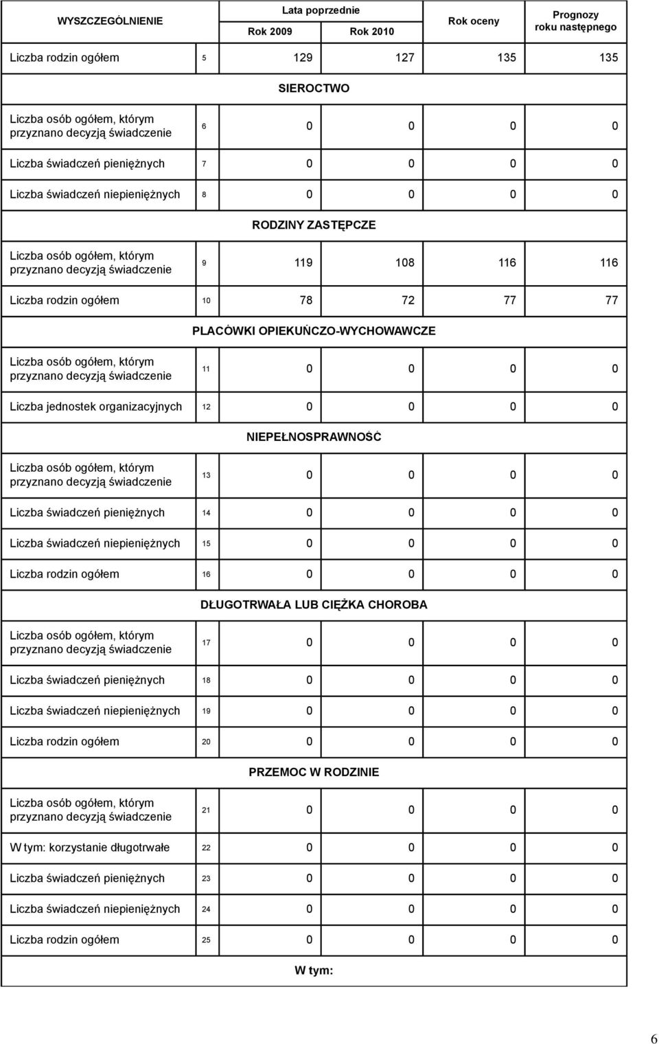 niepieniężnych 15 0 0 0 0 Liczba rodzin ogółem 16 0 0 0 0 DŁUGOTRWAŁA LUB CIĘŻKA CHOROBA 17 0 0 0 0 Liczba świadczeń pieniężnych 18 0 0 0 0 Liczba świadczeń niepieniężnych 19 0 0 0 0 Liczba
