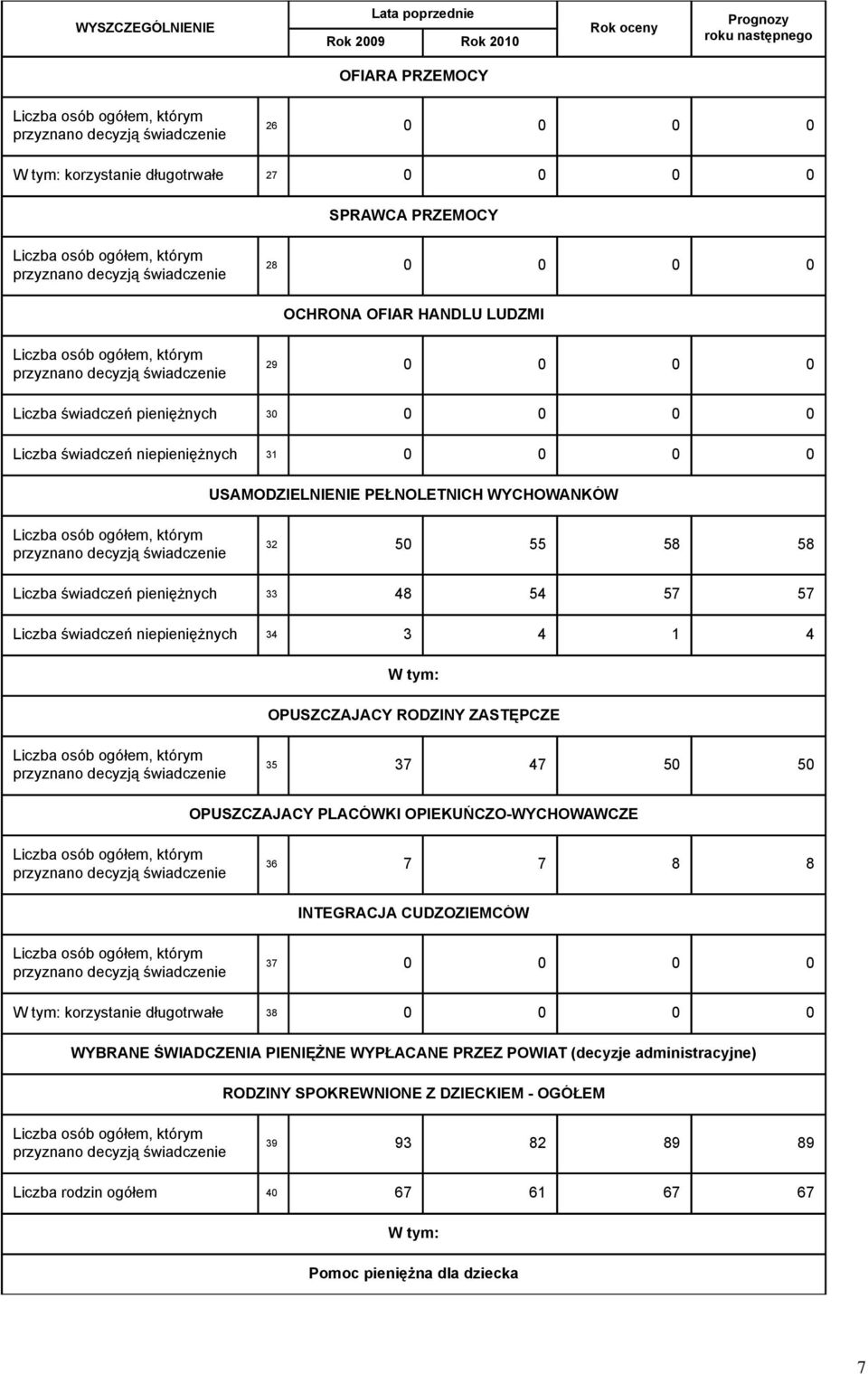 OPUSZCZAJACY RODZINY ZASTĘPCZE 35 37 47 50 50 OPUSZCZAJACY PLACÓWKI OPIEKUŃCZO-WYCHOWAWCZE 36 7 7 8 8 INTEGRACJA CUDZOZIEMCÓW 37 0 0 0 0 korzystanie długotrwałe 38 0 0 0 0 WYBRANE