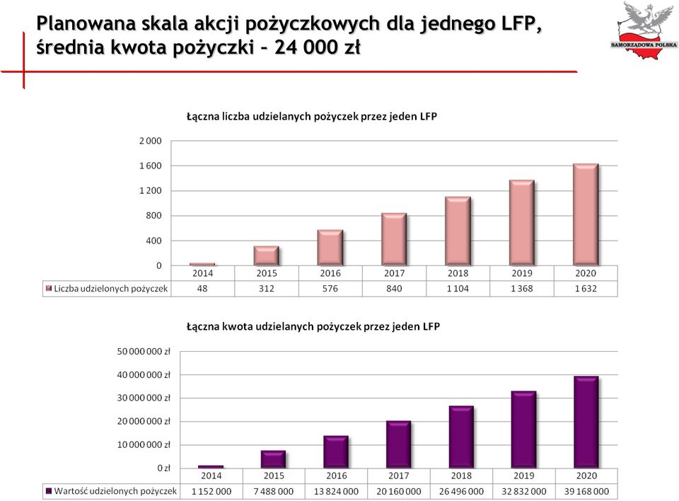 dla jednego LFP,