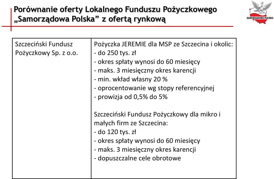 wkład własny 20 % - oprocentowanie wg stopy referencyjnej - prowizja od 0,5% do 5% Szczeciński Fundusz Pożyczkowy dla mikro i małych