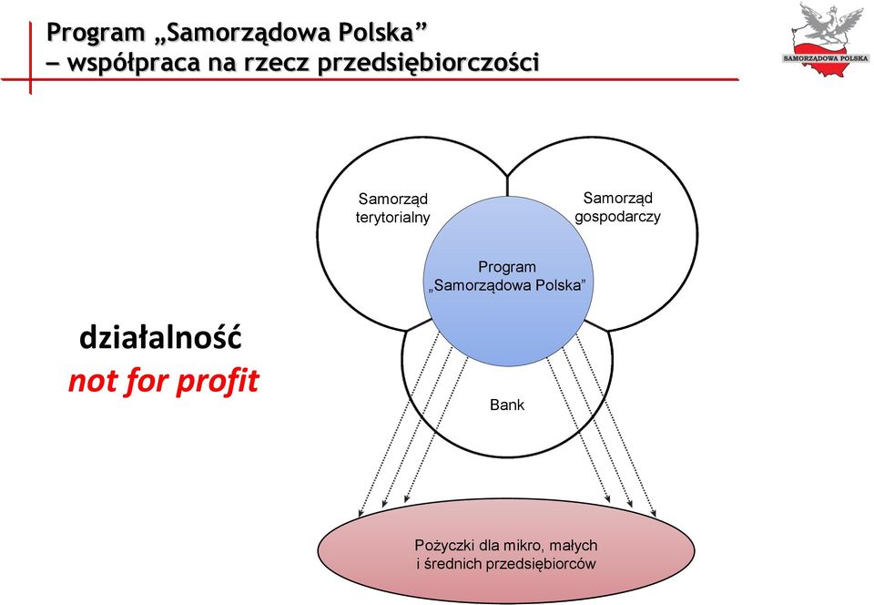 gospodarczy Program Samorządowa Polska działalność not