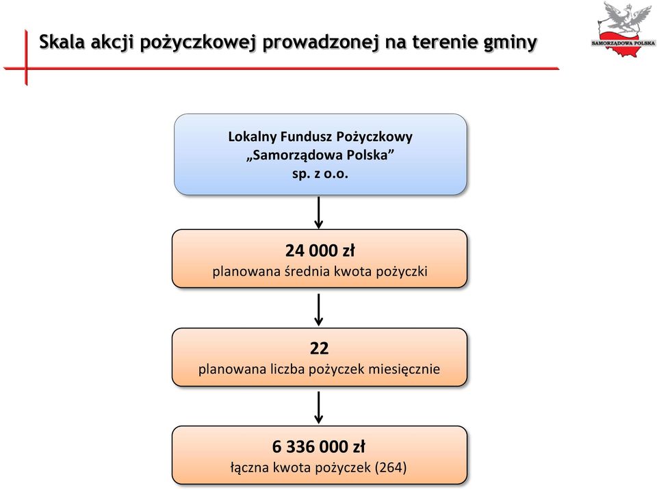 24 000 zł planowana średnia kwota pożyczki 22 planowana