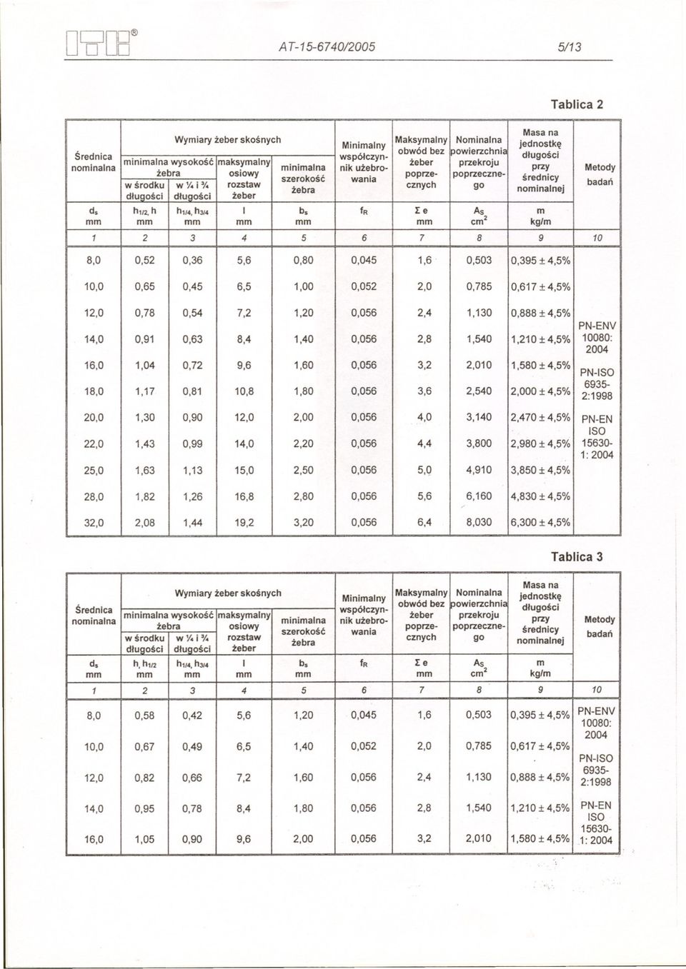 fri zeber mm 6935- h3/4h mm 0,888 2,980 4,830 2,470 2,000±4,5% 6,300±4,5% 0,395 1,210 0,617 3,850±4,5% 1,580 0,99 0,90 0,72 0,81 1,26 34 0,36 0,45 0,63 0,54 4,910 0,52 1,44 0,503 3,800 6,160 3,140