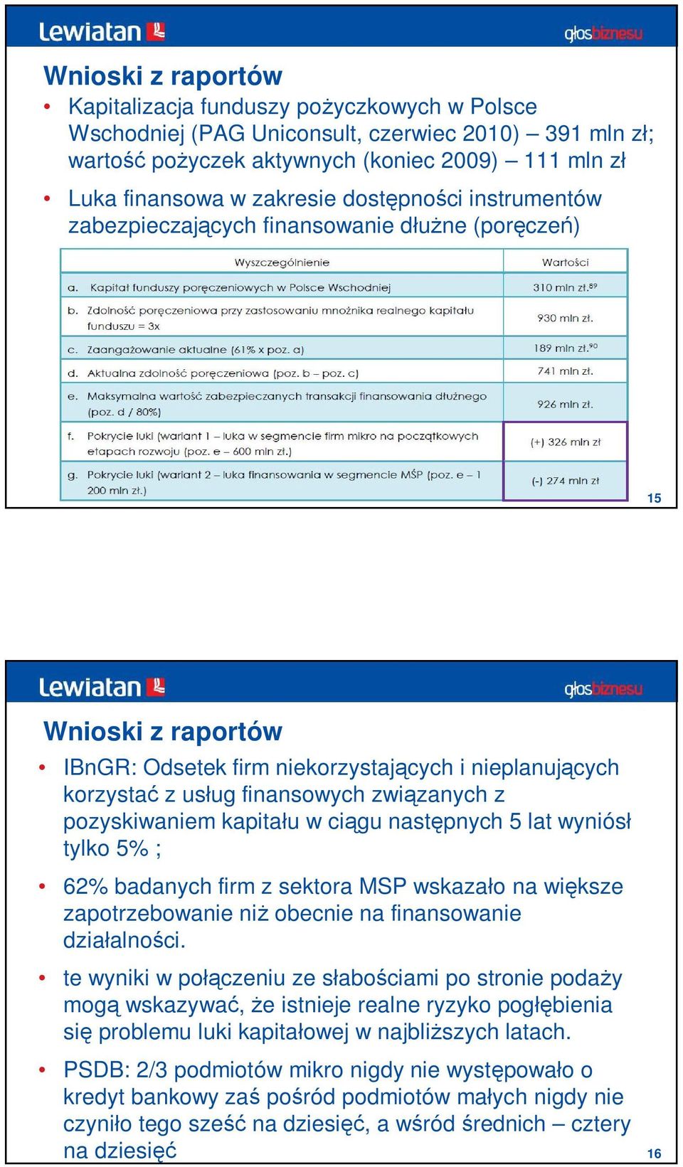 pozyskiwaniem kapitału w ciągu następnych 5 lat wyniósł tylko 5% ; 62% badanych firm z sektora MSP wskazało na większe zapotrzebowanie niż obecnie na finansowanie działalności.