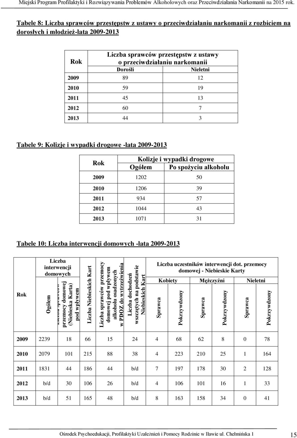 1206 39 2011 934 57 2012 1044 43 2013 1071 31 Tabele 10: Liczba interwencji domowych -lata 2009-2013 Rok Liczba interwencji domowych Ogółem Liczba sprawców przemocy domowej (Niebieska Karta) pod