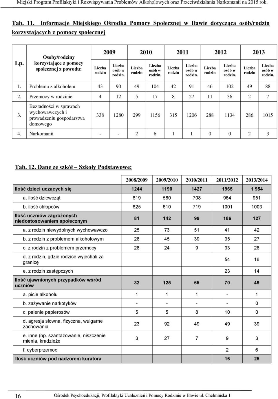 Problemu z alkoholem 43 90 49 104 42 91 46 102 49 88 2. Przemocy w rodzinie 4 12 5 17 8 27 11 36 2 7 3.
