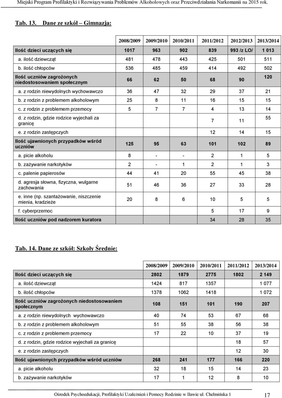 z rodzin z problemem alkoholowym 25 8 11 16 15 15 c. z rodzin z problemem przemocy 5 7 7 4 13 14 d. z rodzin, gdzie rodzice wyjechali za granicę 7 11 e.